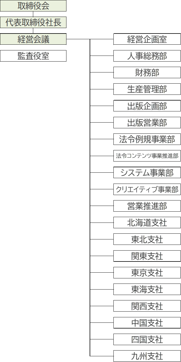 組織体制図